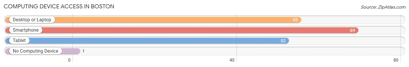 Computing Device Access in Boston