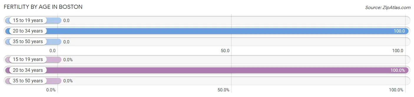 Female Fertility by Age in Boston