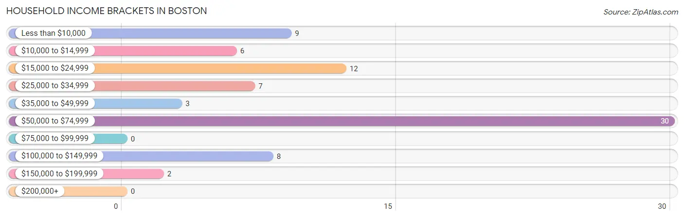 Household Income Brackets in Boston