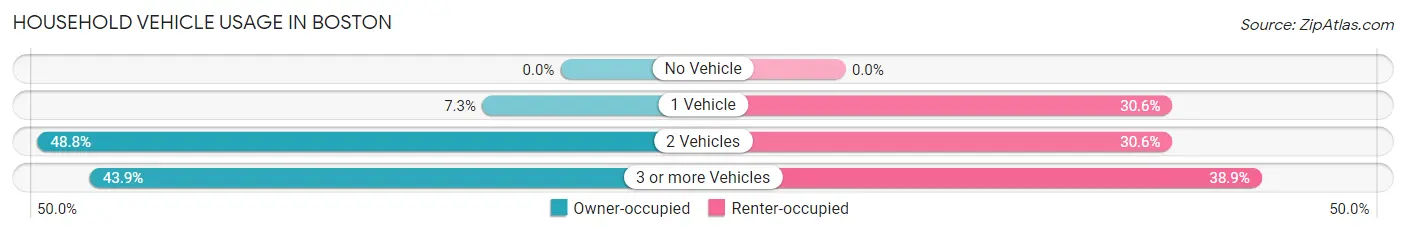 Household Vehicle Usage in Boston