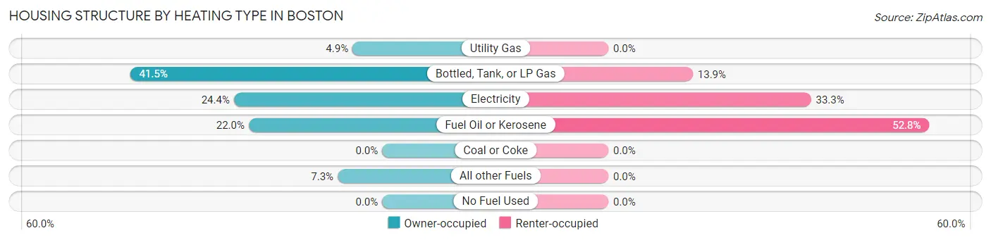 Housing Structure by Heating Type in Boston