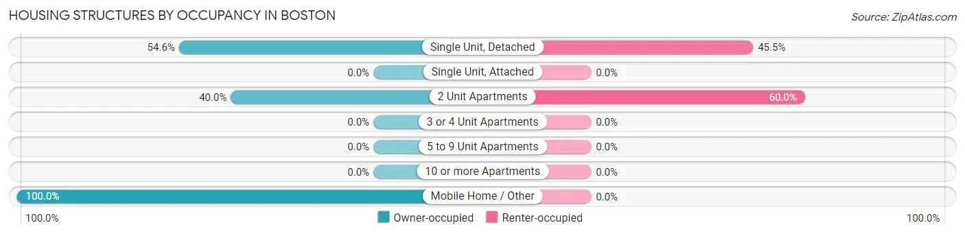 Housing Structures by Occupancy in Boston