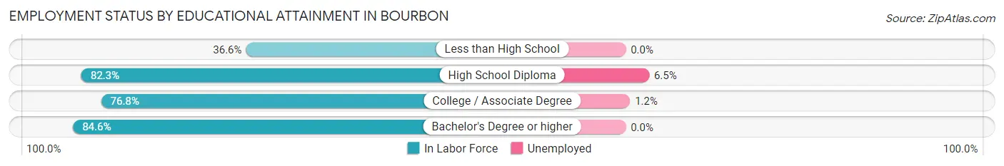 Employment Status by Educational Attainment in Bourbon