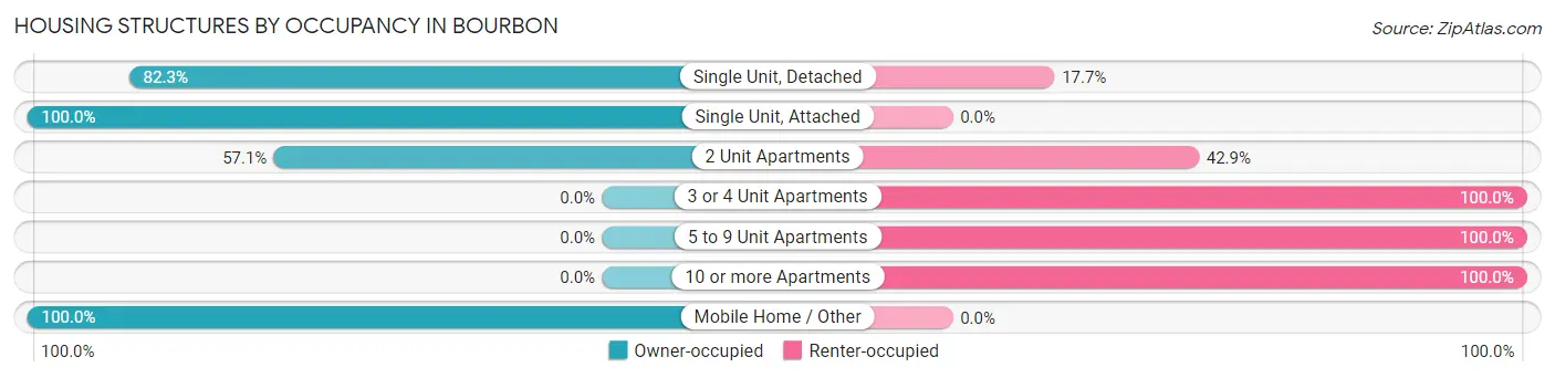 Housing Structures by Occupancy in Bourbon