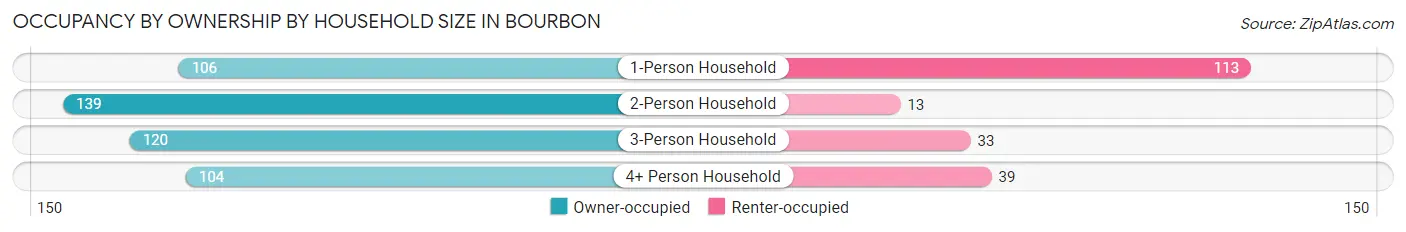 Occupancy by Ownership by Household Size in Bourbon