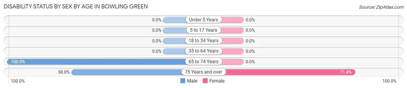 Disability Status by Sex by Age in Bowling Green