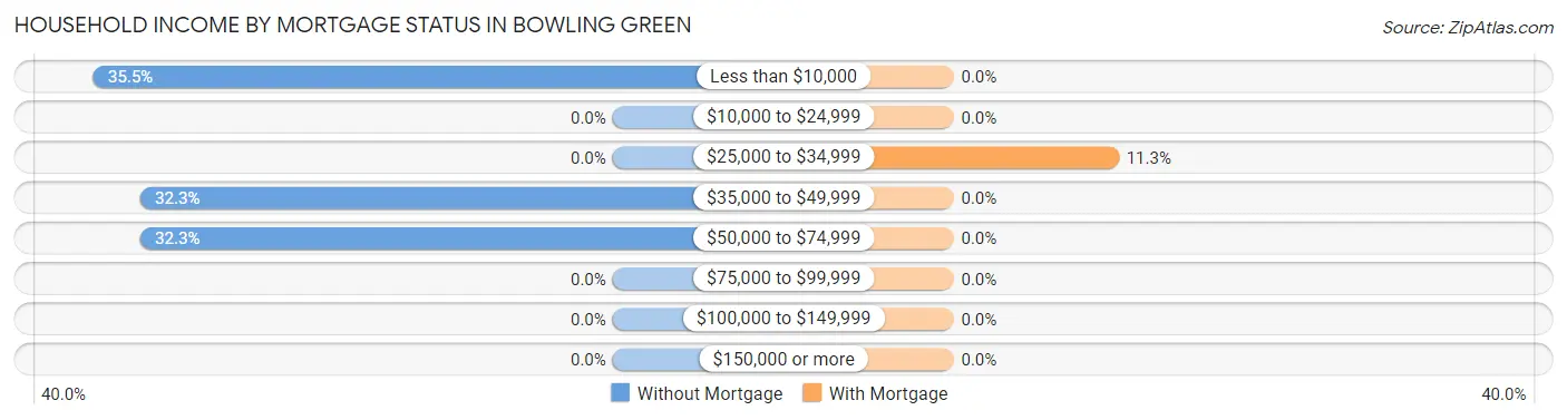 Household Income by Mortgage Status in Bowling Green
