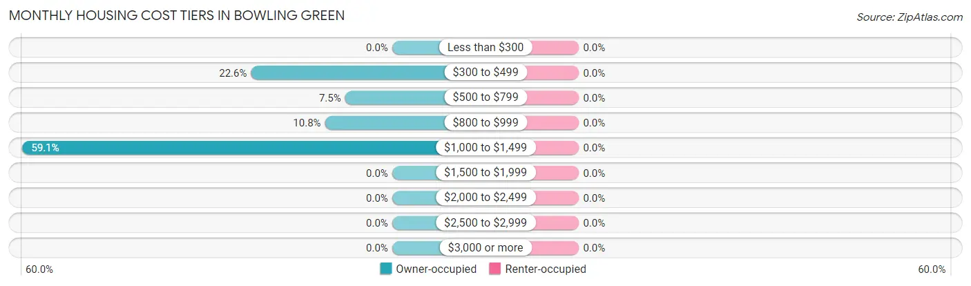 Monthly Housing Cost Tiers in Bowling Green