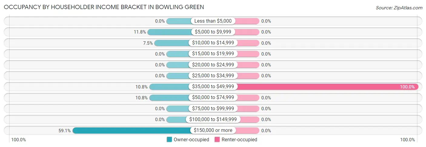 Occupancy by Householder Income Bracket in Bowling Green