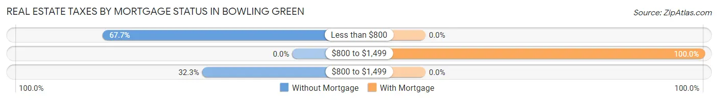 Real Estate Taxes by Mortgage Status in Bowling Green