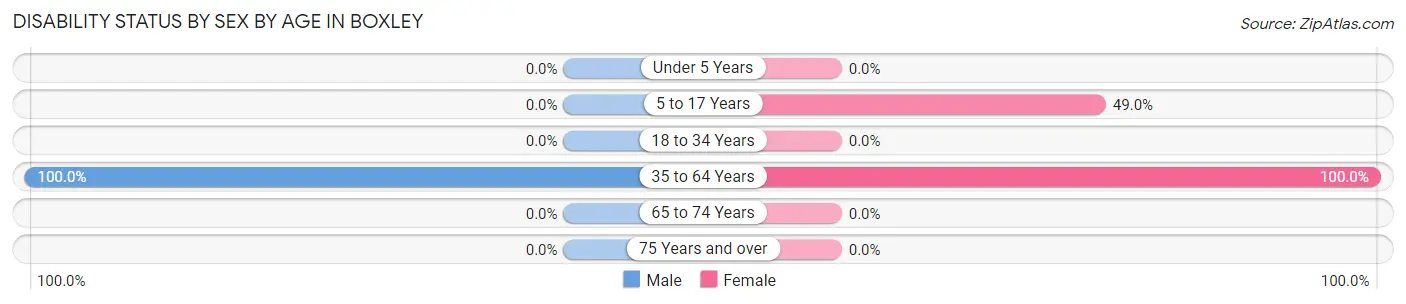 Disability Status by Sex by Age in Boxley