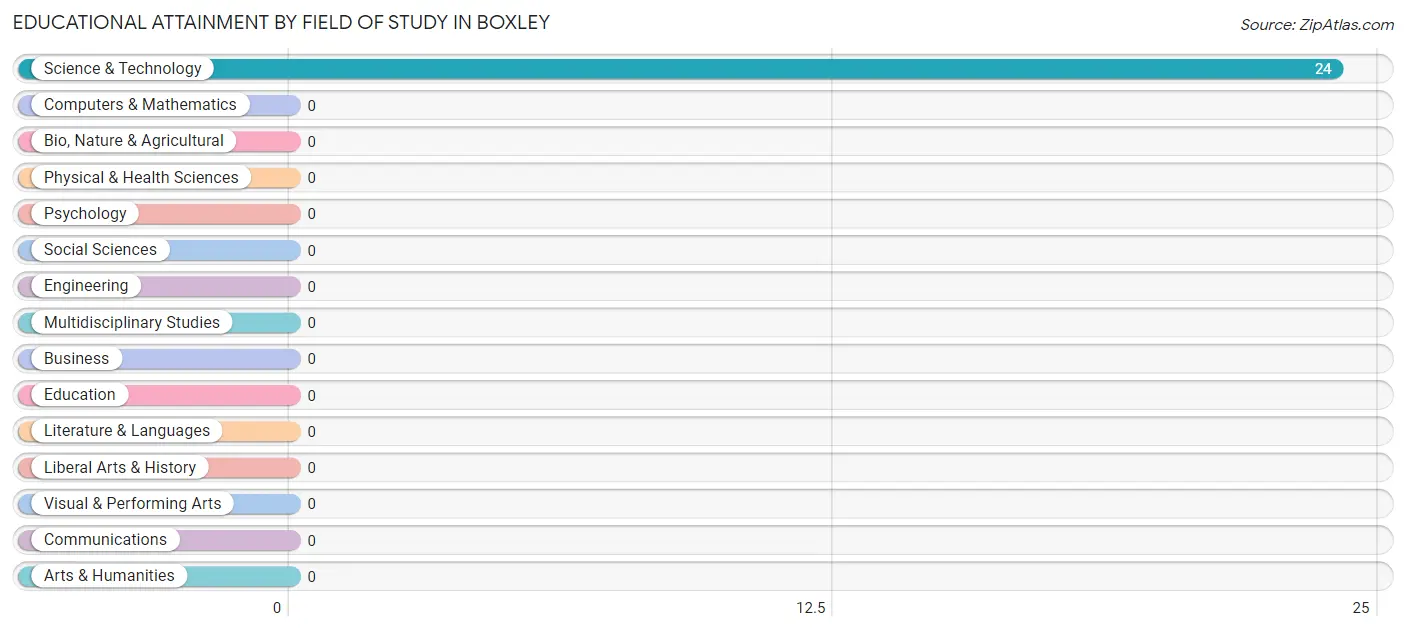 Educational Attainment by Field of Study in Boxley