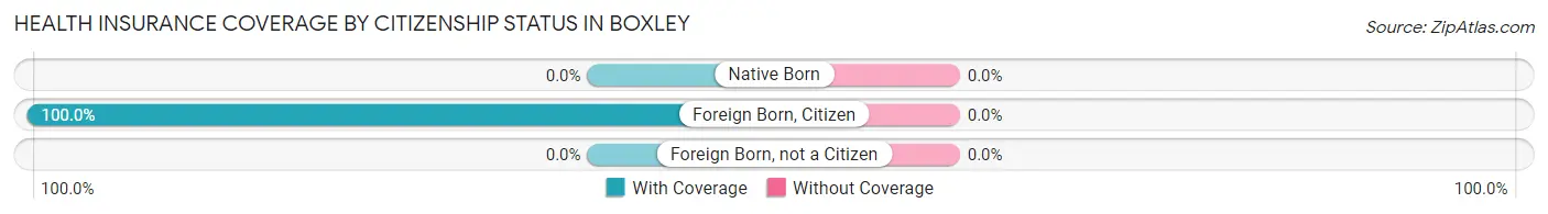 Health Insurance Coverage by Citizenship Status in Boxley