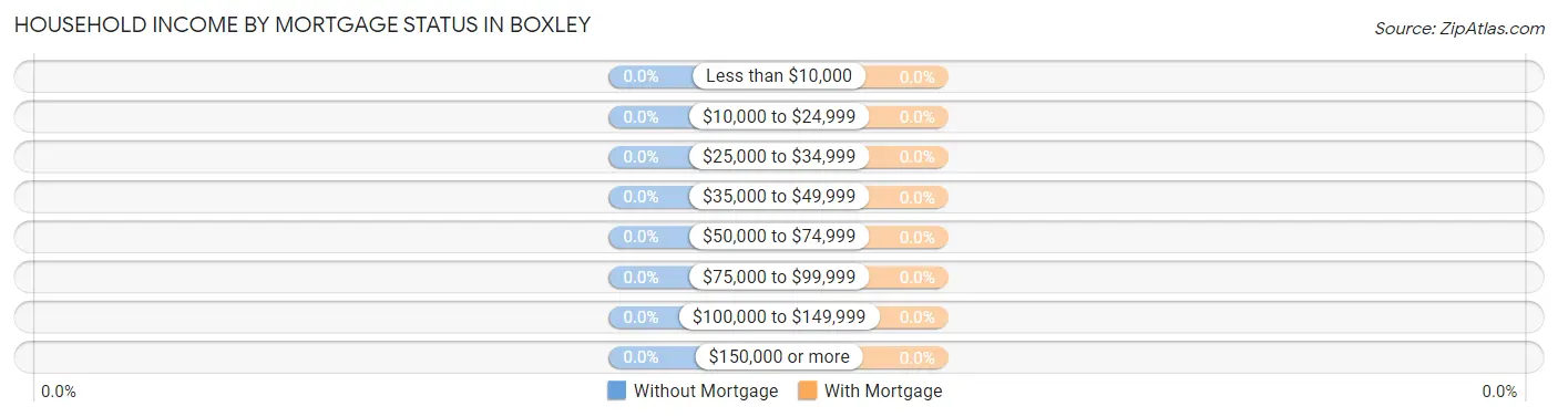 Household Income by Mortgage Status in Boxley