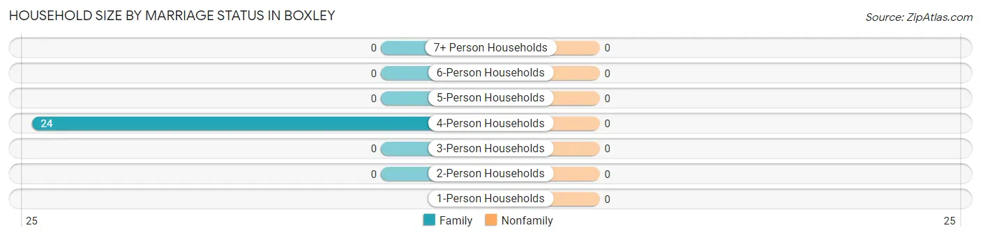 Household Size by Marriage Status in Boxley