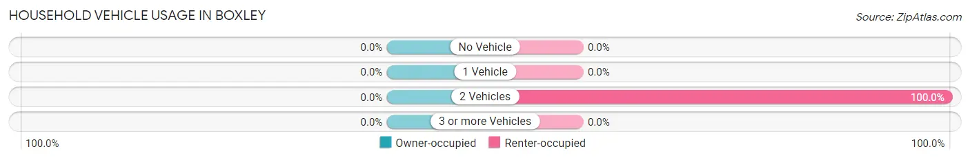 Household Vehicle Usage in Boxley