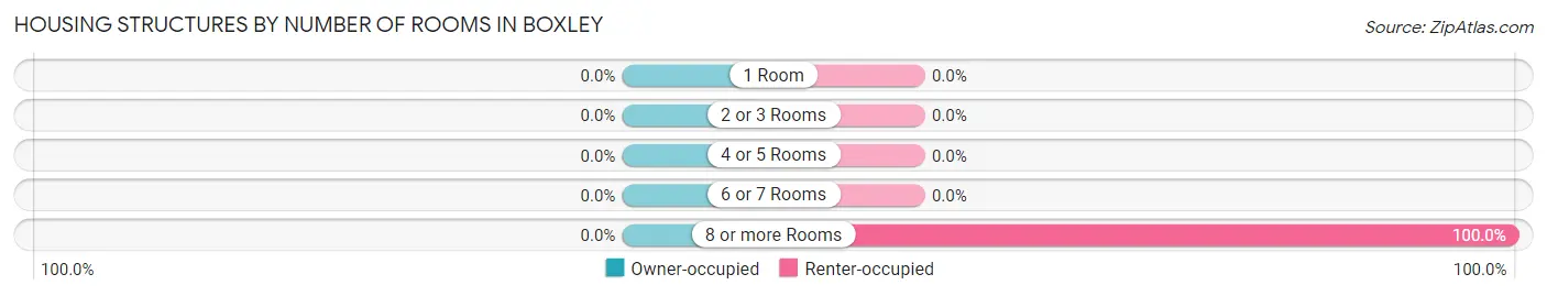 Housing Structures by Number of Rooms in Boxley