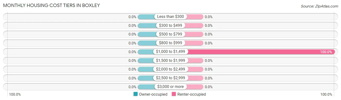 Monthly Housing Cost Tiers in Boxley