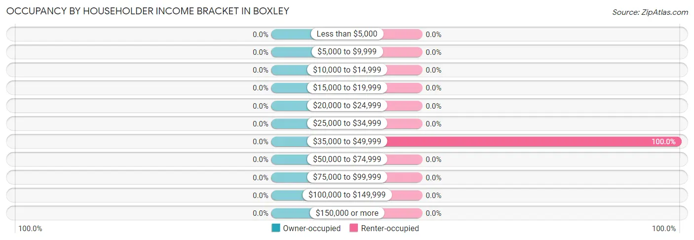 Occupancy by Householder Income Bracket in Boxley