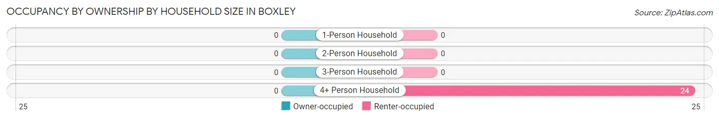 Occupancy by Ownership by Household Size in Boxley