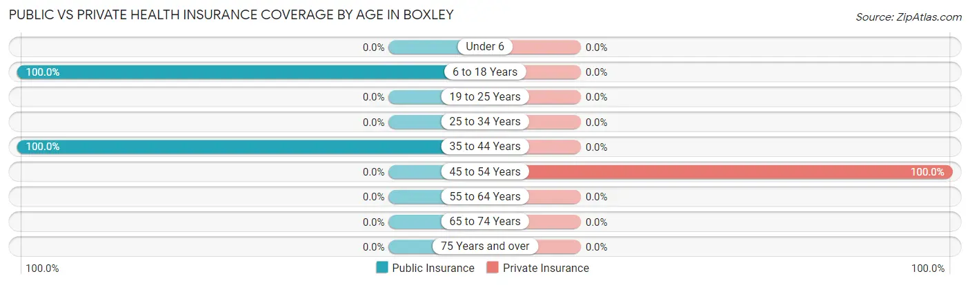 Public vs Private Health Insurance Coverage by Age in Boxley