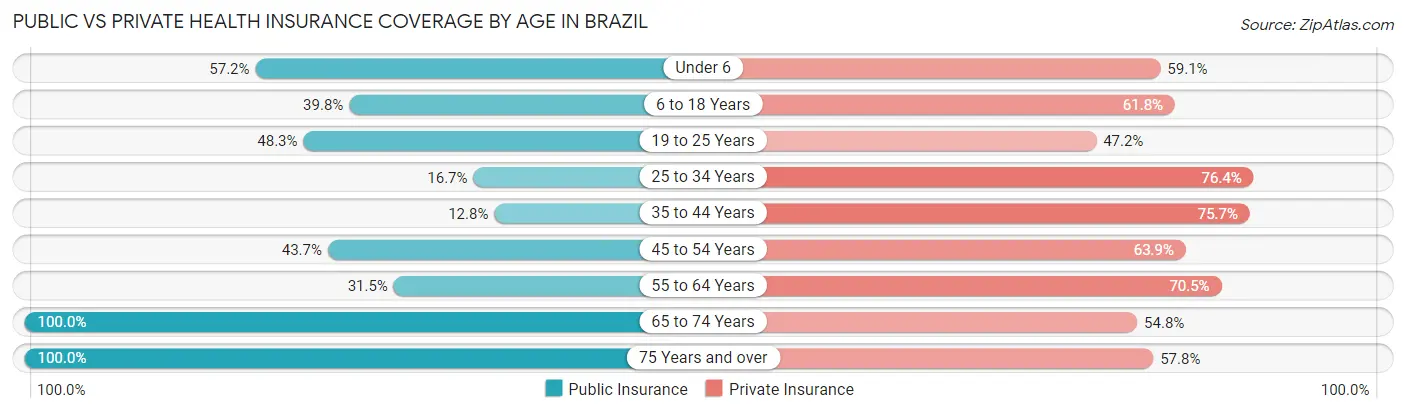 Public vs Private Health Insurance Coverage by Age in Brazil