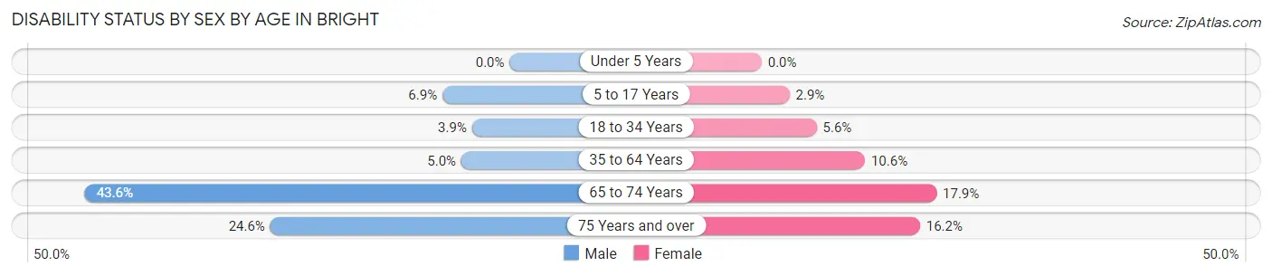 Disability Status by Sex by Age in Bright