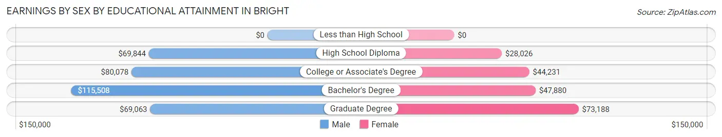 Earnings by Sex by Educational Attainment in Bright
