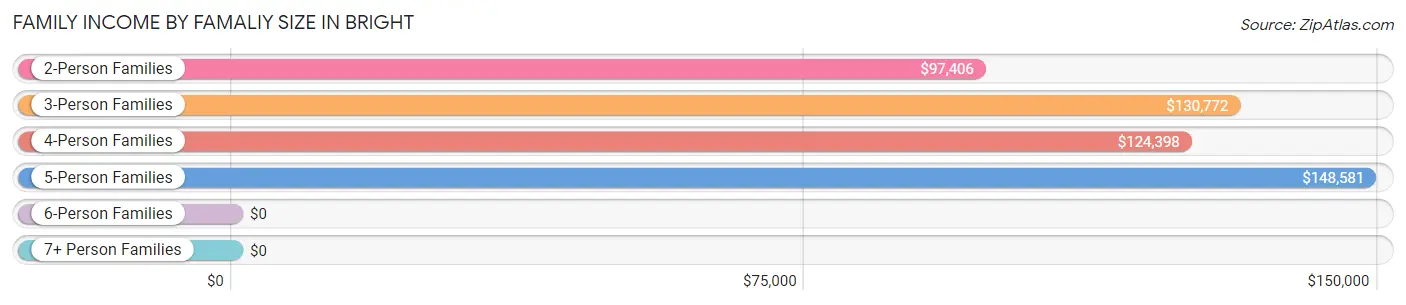 Family Income by Famaliy Size in Bright