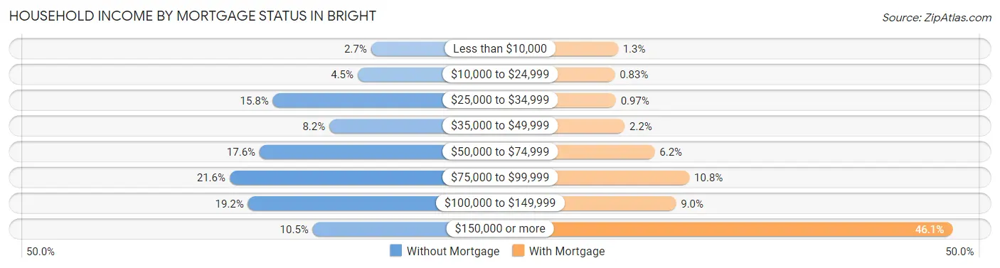 Household Income by Mortgage Status in Bright
