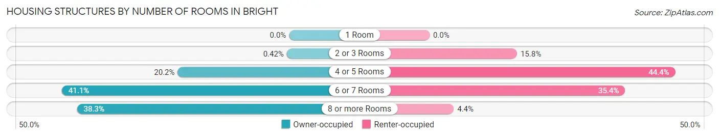 Housing Structures by Number of Rooms in Bright
