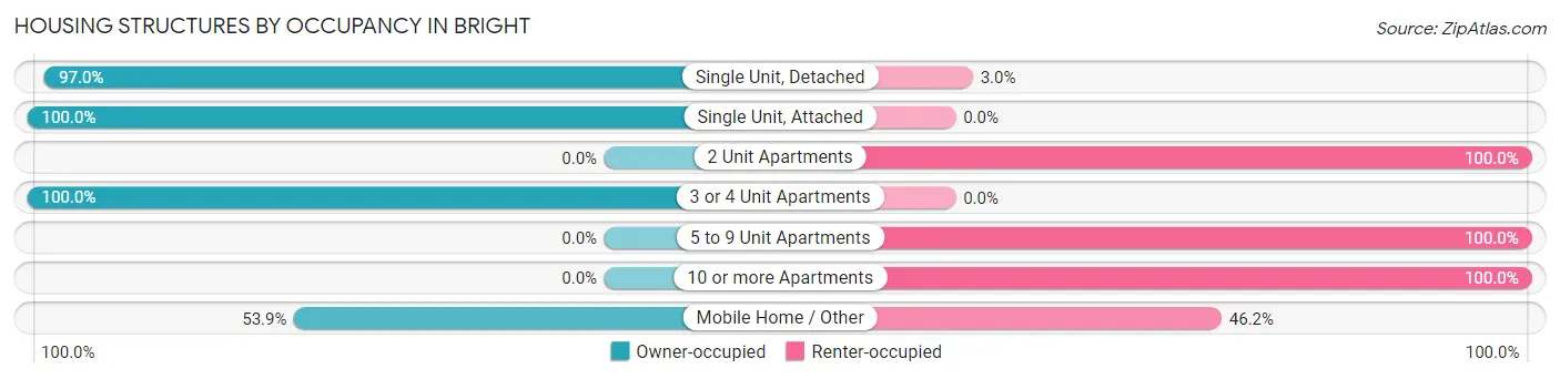Housing Structures by Occupancy in Bright