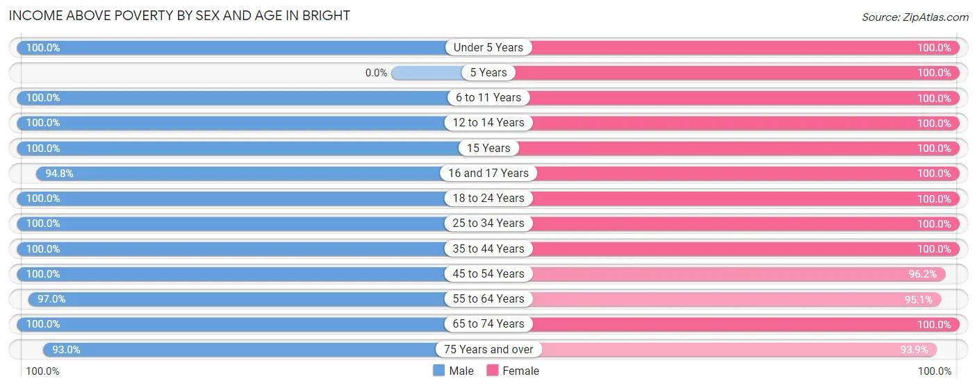 Income Above Poverty by Sex and Age in Bright