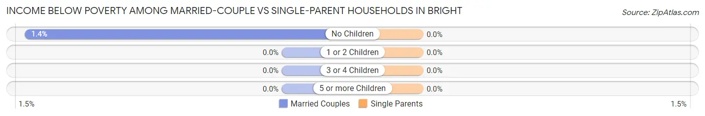 Income Below Poverty Among Married-Couple vs Single-Parent Households in Bright