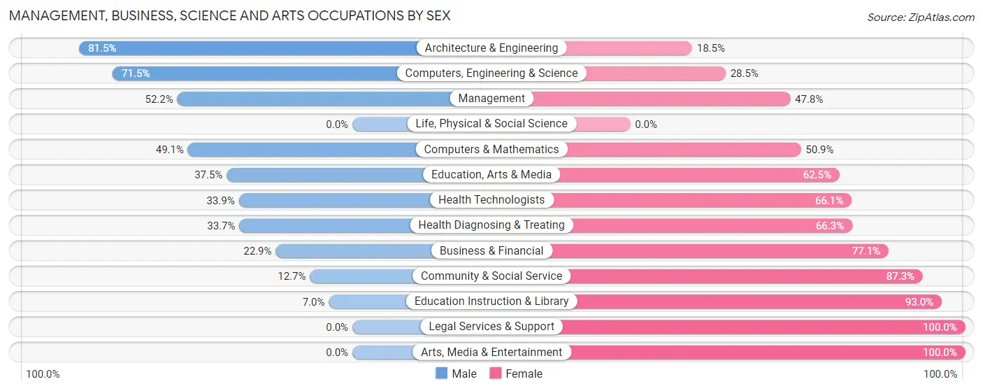 Management, Business, Science and Arts Occupations by Sex in Bright