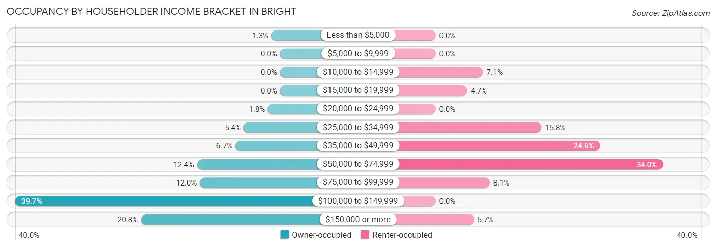 Occupancy by Householder Income Bracket in Bright