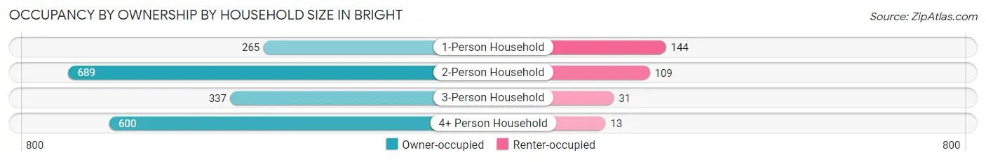 Occupancy by Ownership by Household Size in Bright