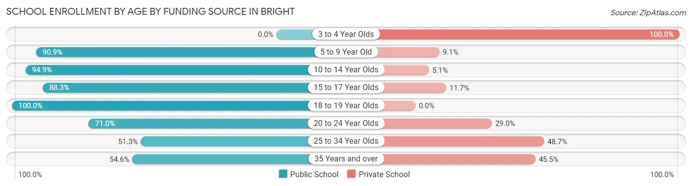 School Enrollment by Age by Funding Source in Bright