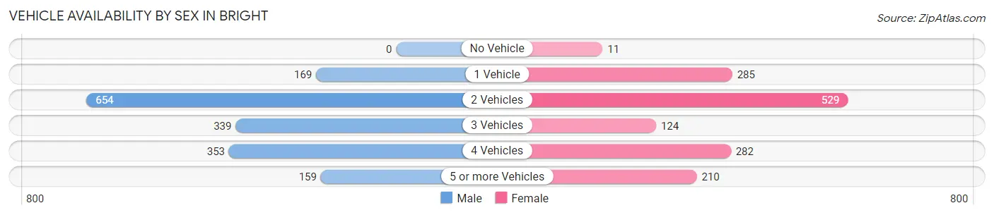 Vehicle Availability by Sex in Bright