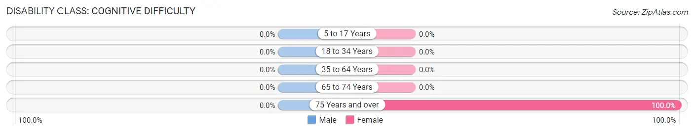 Disability in Brimfield: <span>Cognitive Difficulty</span>