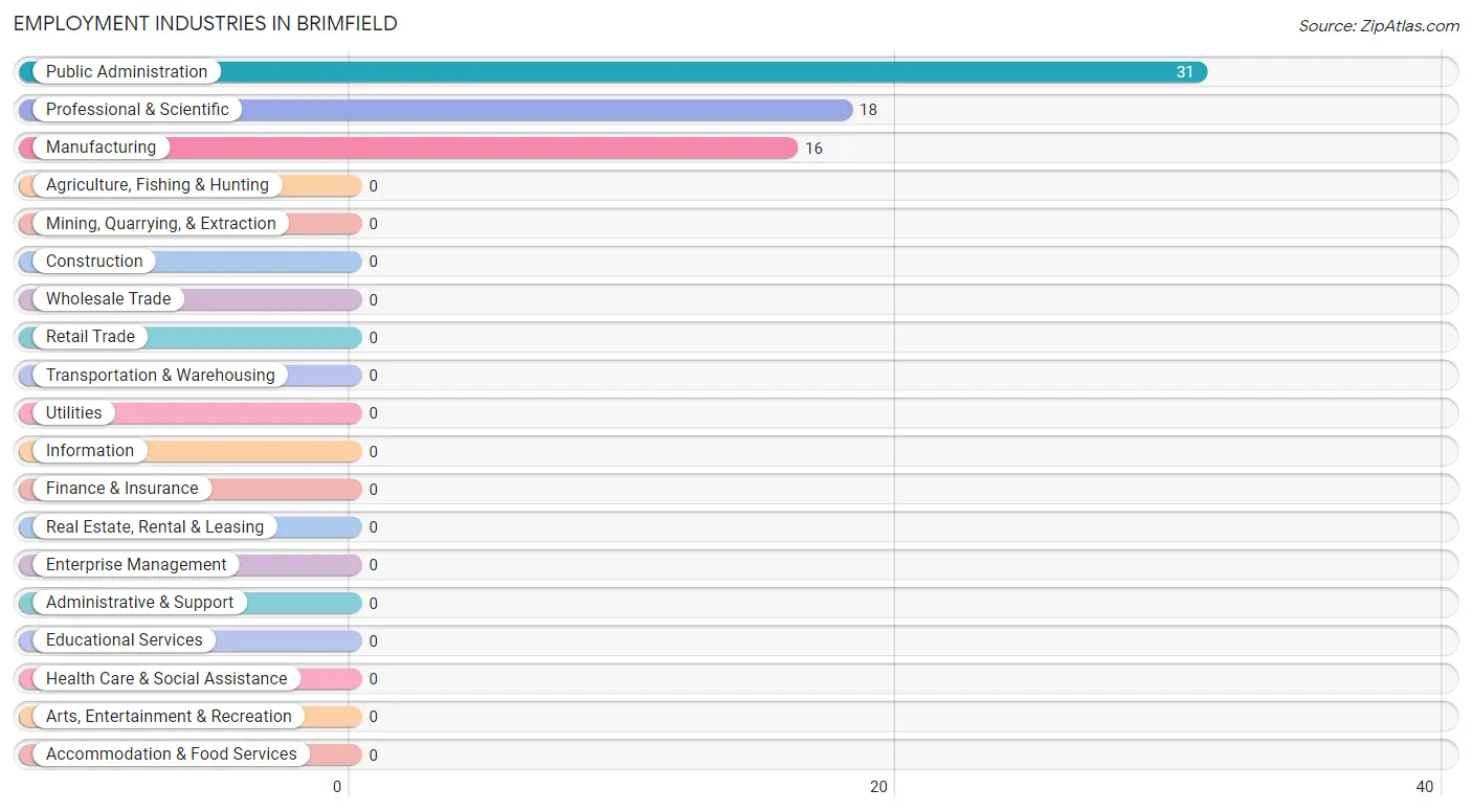 Employment Industries in Brimfield