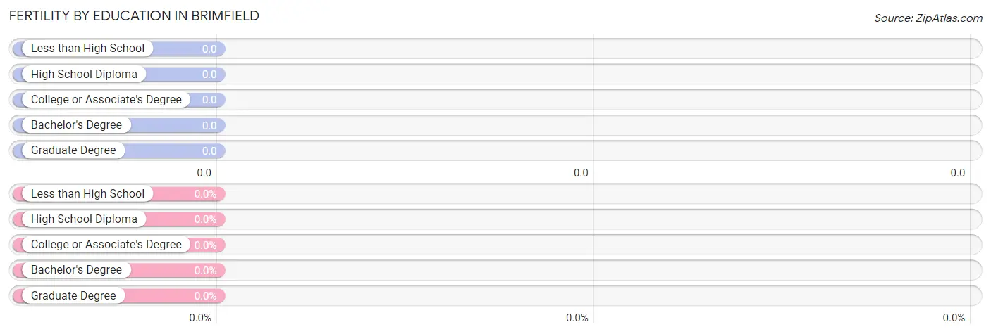 Female Fertility by Education Attainment in Brimfield