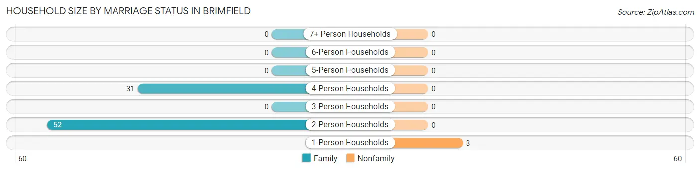 Household Size by Marriage Status in Brimfield