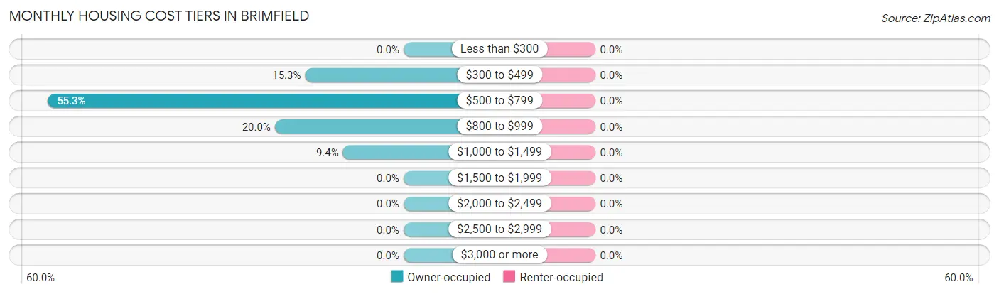 Monthly Housing Cost Tiers in Brimfield