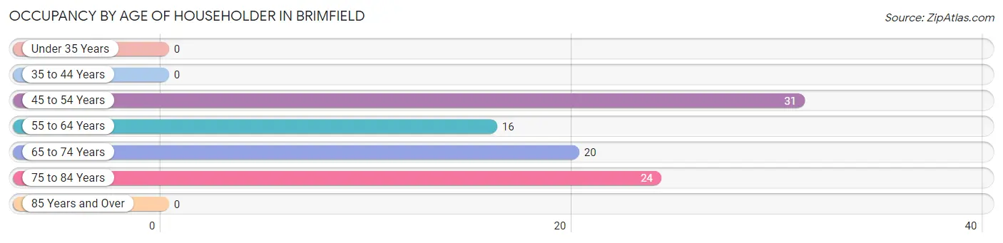 Occupancy by Age of Householder in Brimfield