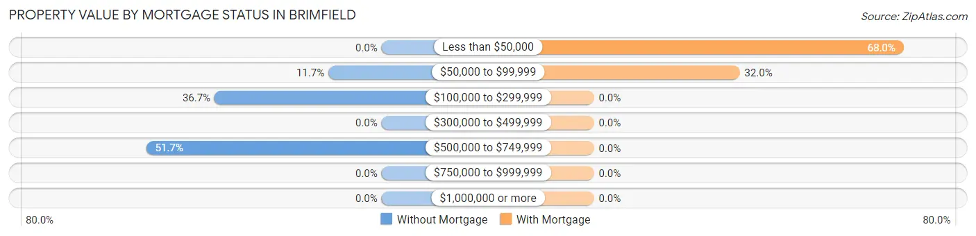 Property Value by Mortgage Status in Brimfield