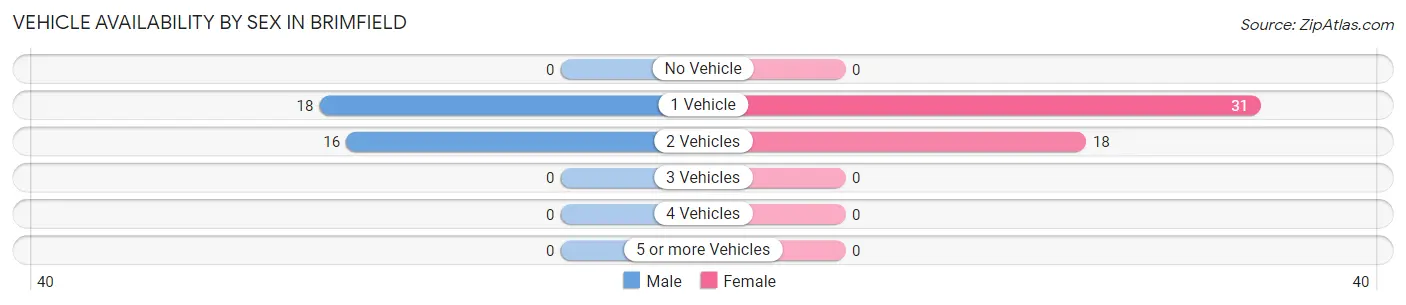 Vehicle Availability by Sex in Brimfield