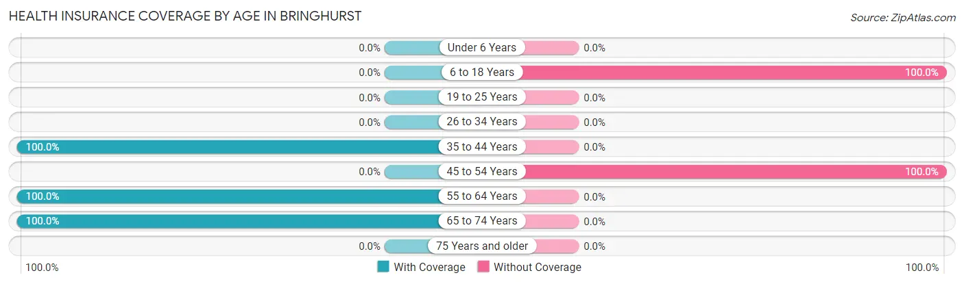 Health Insurance Coverage by Age in Bringhurst