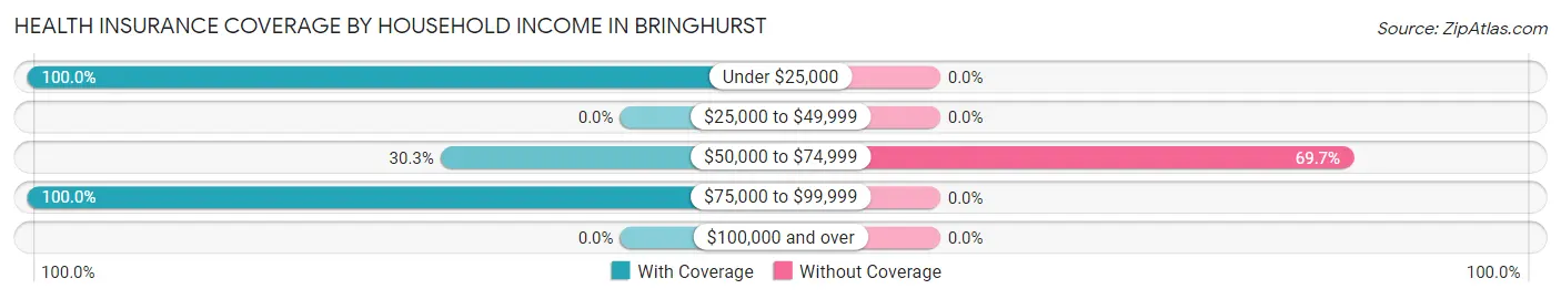 Health Insurance Coverage by Household Income in Bringhurst