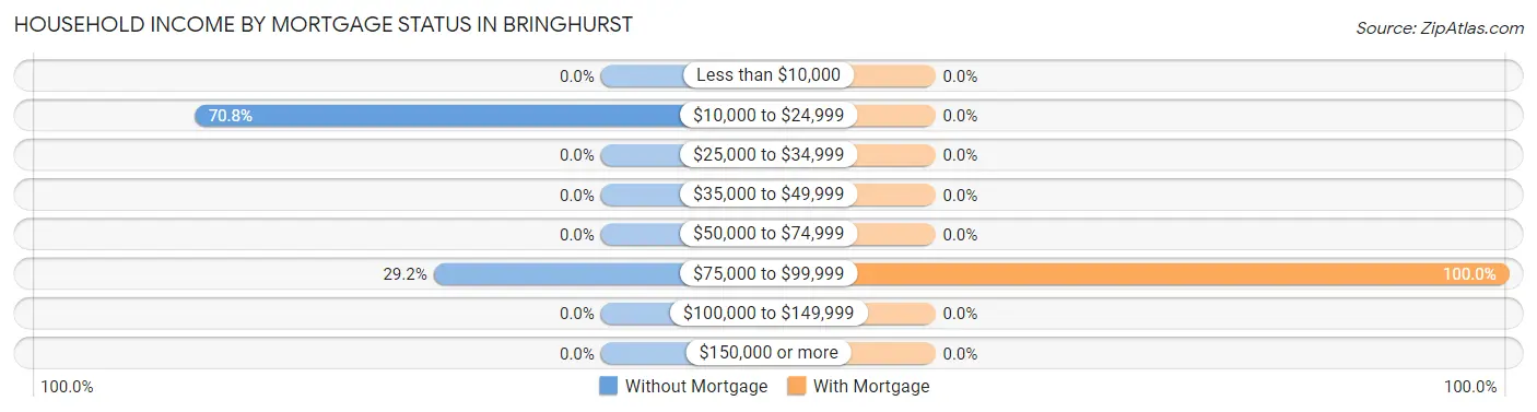 Household Income by Mortgage Status in Bringhurst